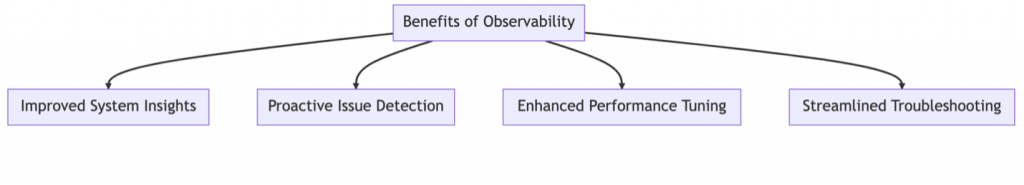 Chart showing the benefits of observability